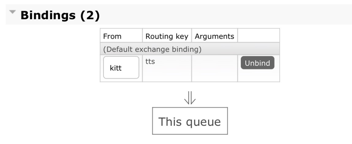 RabbitMQ management interface showing the TTS queue binding and routing key.