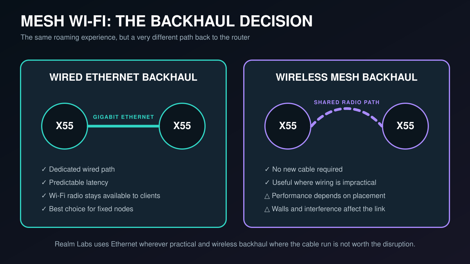 Comparison of wired Ethernet backhaul and wireless mesh backhaul for TP-Link Deco X55 nodes