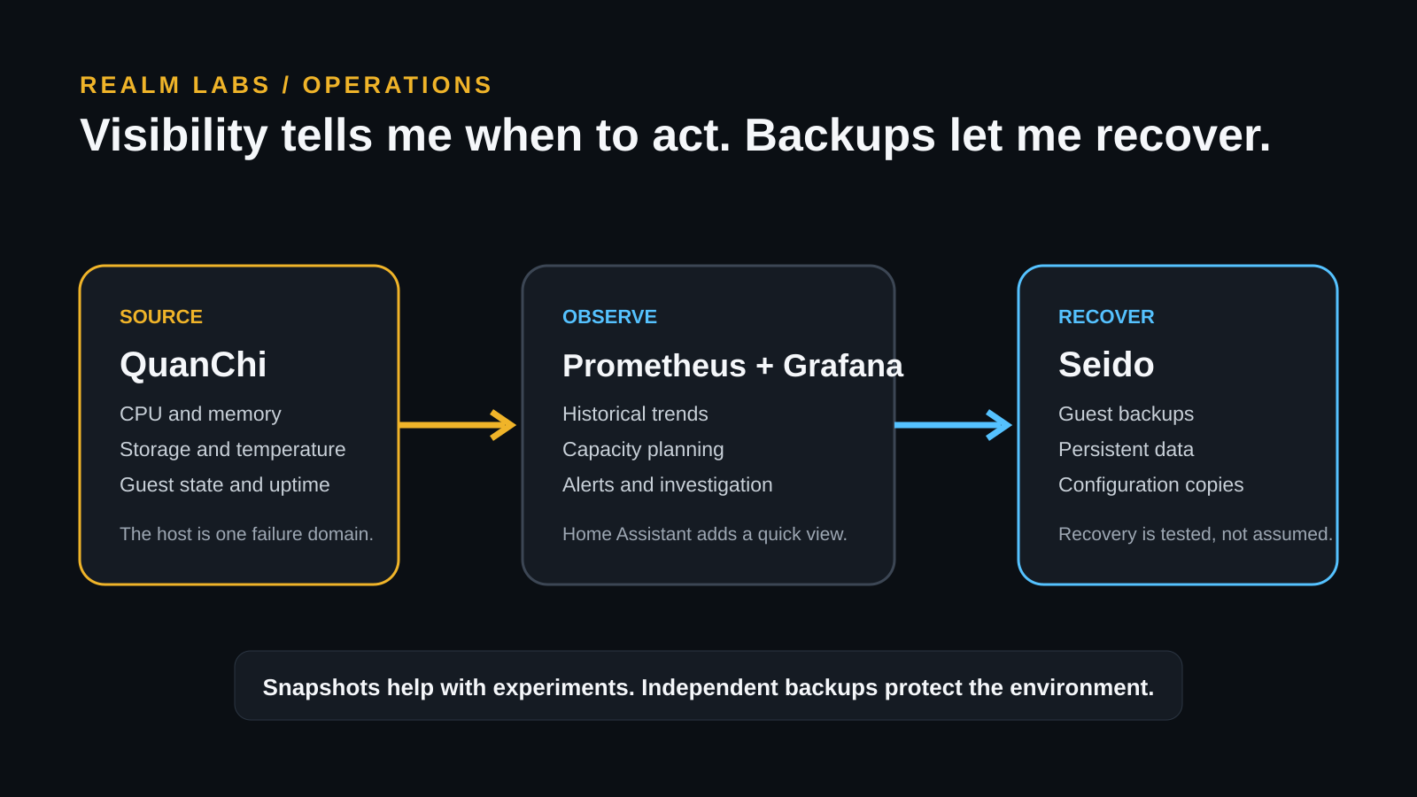 Proxmox monitoring and recovery flow from QuanChi through Prometheus and Grafana to Seido backups