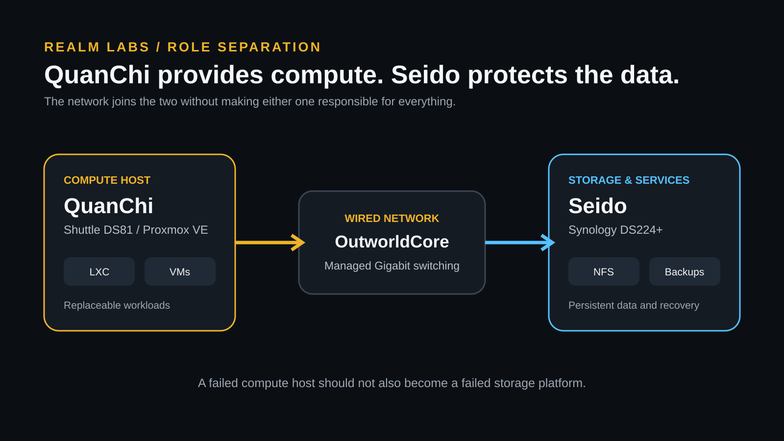 QuanChi Proxmox compute host connected through OutworldCore to Seido Synology storage