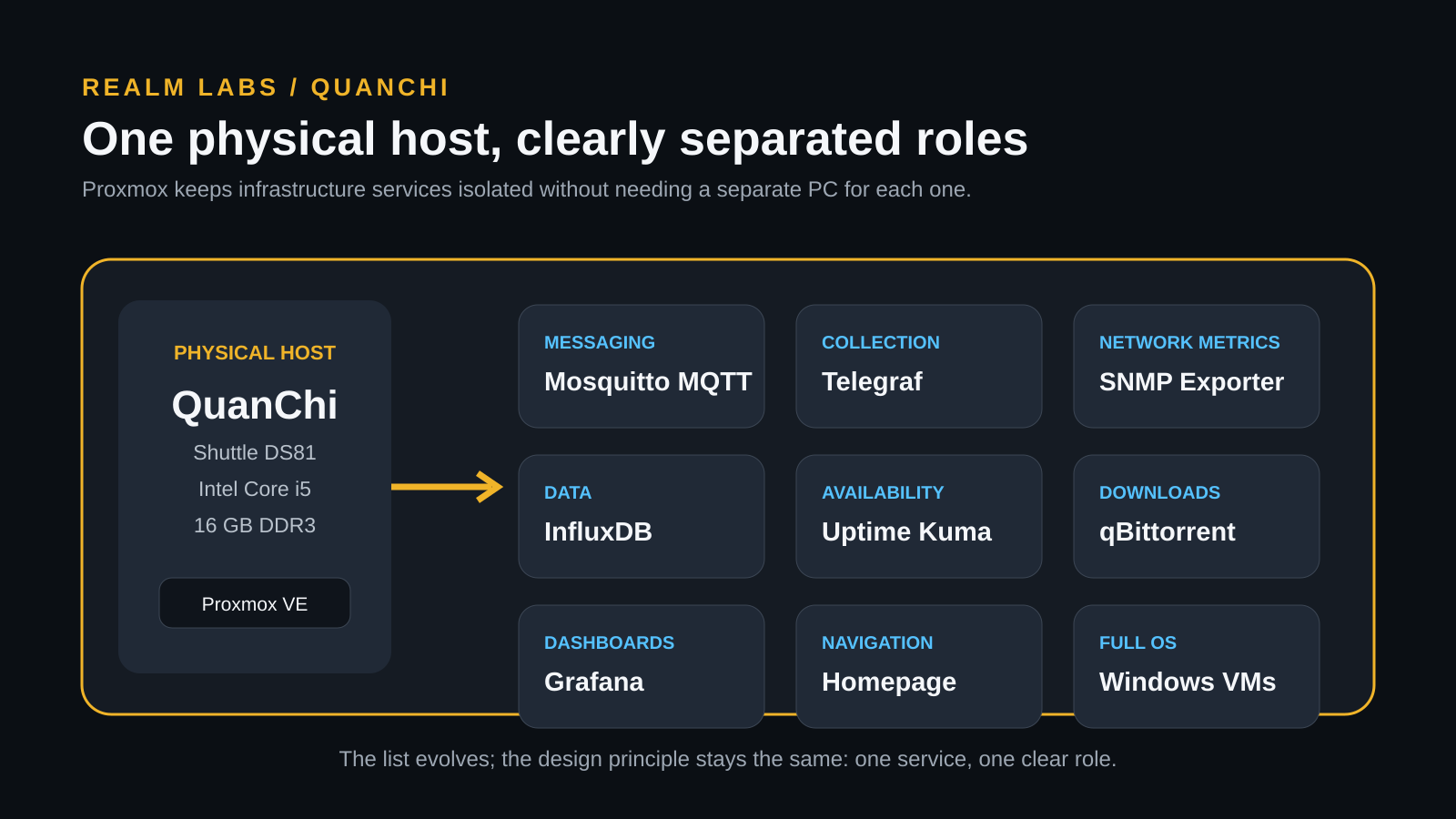 QuanChi Proxmox host running separated messaging, data, monitoring, dashboard and Windows workloads