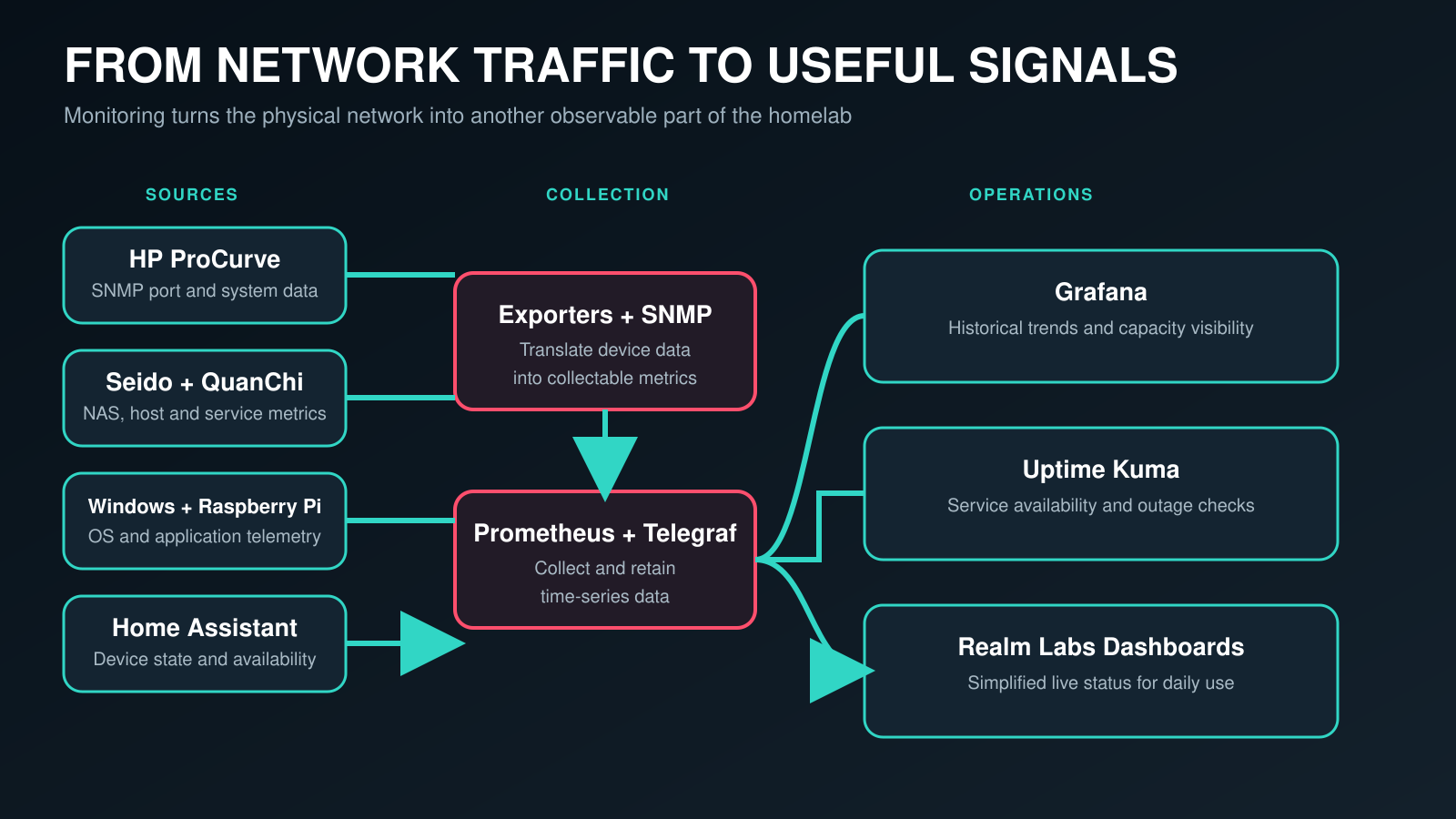 Realm Labs network monitoring flow from devices and SNMP through Prometheus and Telegraf to Grafana and Uptime Kuma