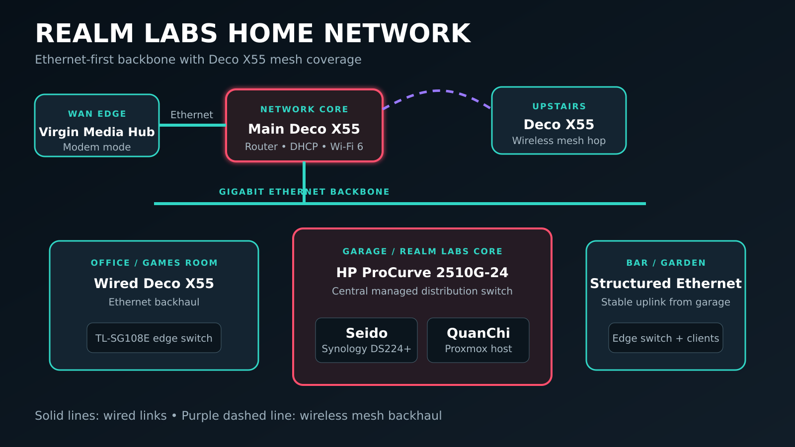 Realm Labs home network topology showing the Virgin Media modem, Deco X55 mesh, office, garage core and outdoor bar