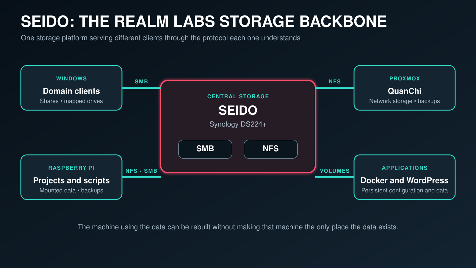 Seido Synology DS224+ storage architecture serving Windows, Raspberry Pi, Proxmox, Docker and WordPress